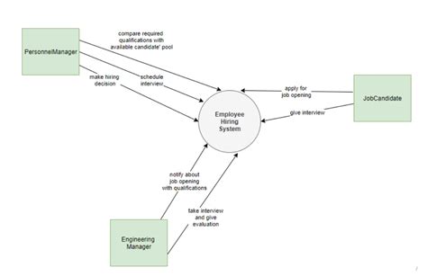 Solved Starting With A Context Diagram Draw As Many Nested Dfds As You Course Hero