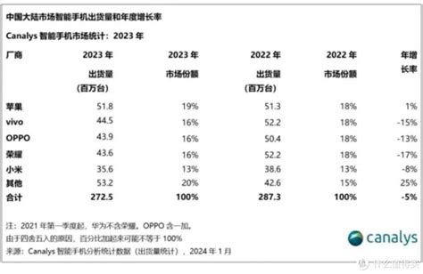 2023年中国手机市场排名出炉：小米倒数，华为落榜，第一名实至名归 叮当号