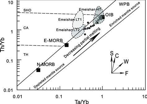 Th Yb Vs Ta Yb Plot After Pearce For The Dashibao Formation