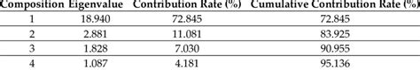 Eigenvalues And Principal Component Contribution Rates Download