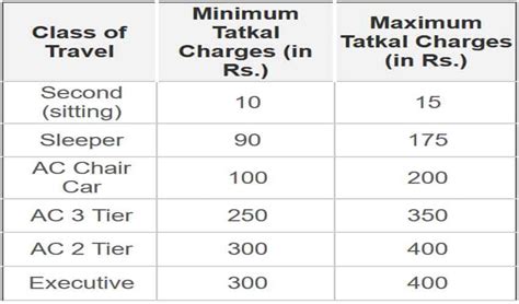 Confirm Ticket Cancellation Charges After Chart Preparation Chart Walls