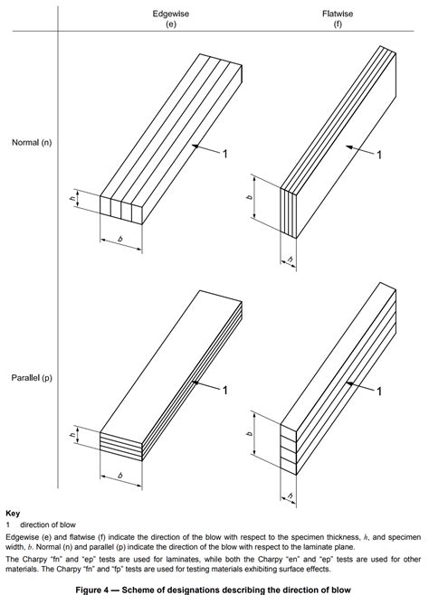 ISO 179 Plastics Determination Of Charpy Impact Properties Brief