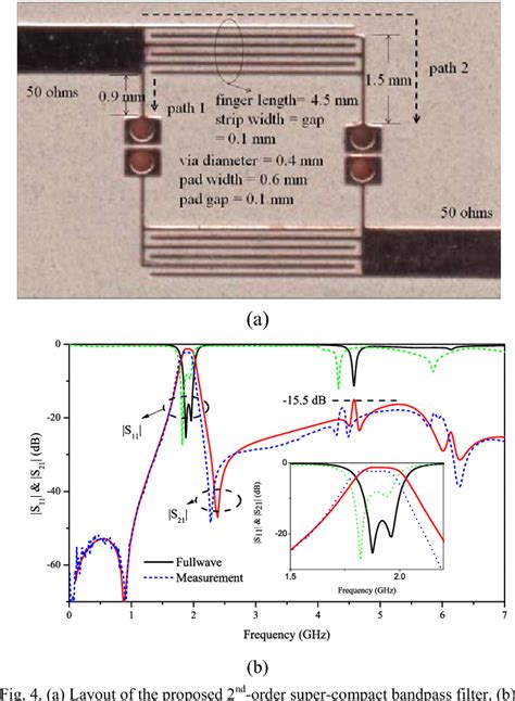 Figure 3 From Super Compact Bandpass Filter Based On A Novel Resonator