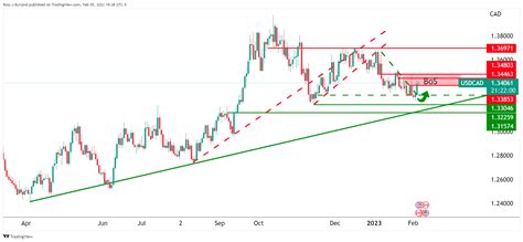 USD CAD Price Analysis Bears Take On Key Support Structures But Bulls