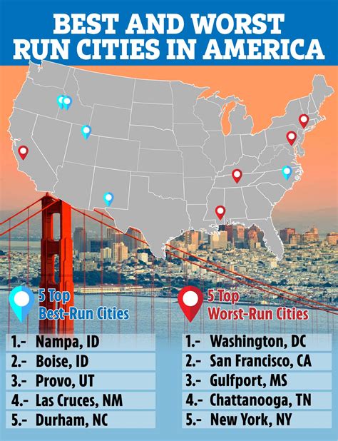 ‘Best and worst run US cities’ ranked – Nampa and Boise top list while ...