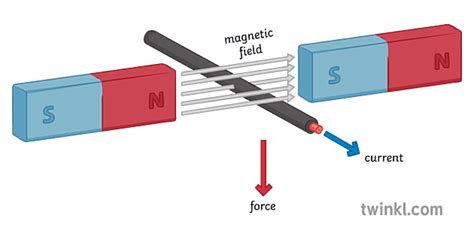 Motor Effect Science Magnets Diagram Secondary Illustration Twinkl