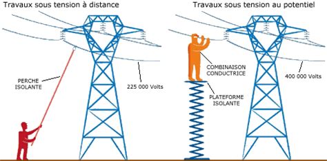 TST Travaux Sous Tension Forma TIS