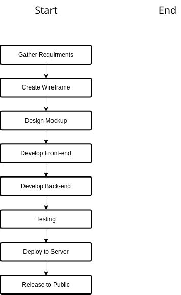 Website Development Flowchart | Flowchart Template