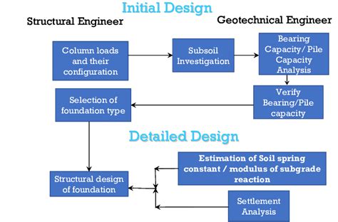 Flow Chart Explaining The Role Of Structural Engineer And Geotechnical