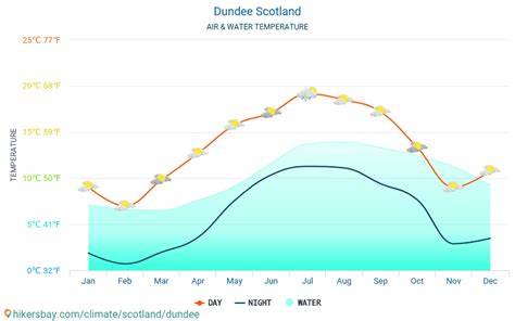 Dundee Scotland weather 2022 Climate and weather in Dundee - The best ...