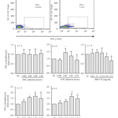 Intracellular Ifn γ Expression From Stimulated Human Pbmc Upon Extract