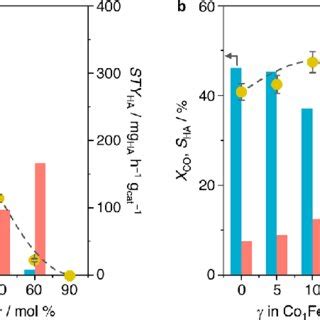 Influence Of On Catalytic Performance For A Cu Fe Zro And