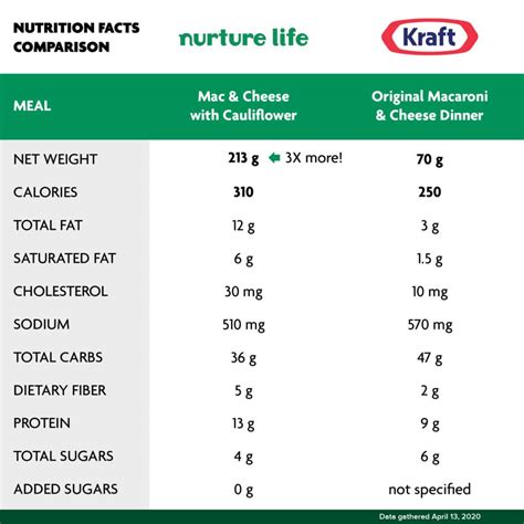 Mac And Cheese Nutrition Facts Kraft | Besto Blog