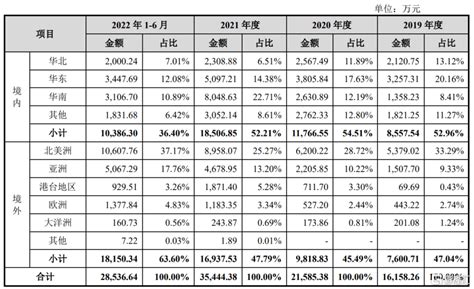 达利凯普创业板即将上会，依赖境外供应商，前五大客户集中度高公司产品微波