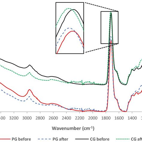 Ftir Spectra For A Pure Glycerol Pg And B Crude Glycerol Cg Foam