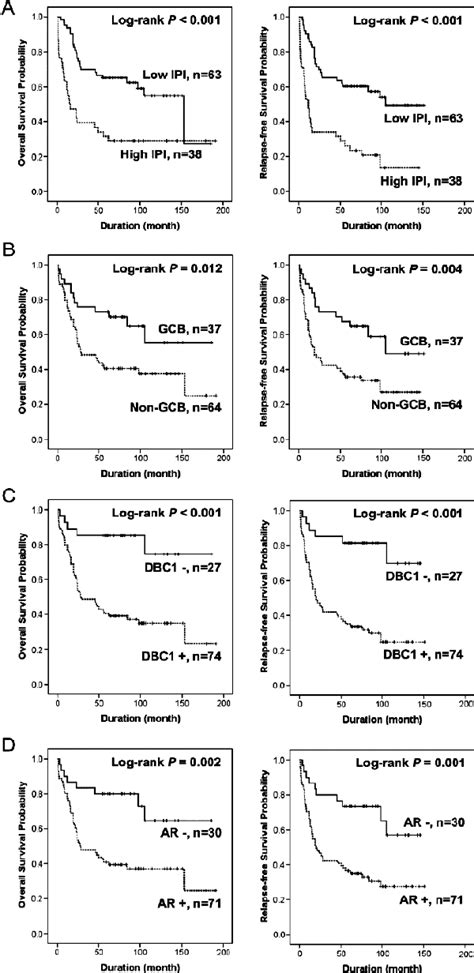 Kaplan Meier Survival Analysis In Total Dlbcl Cases Os And Rfs Of Ipi