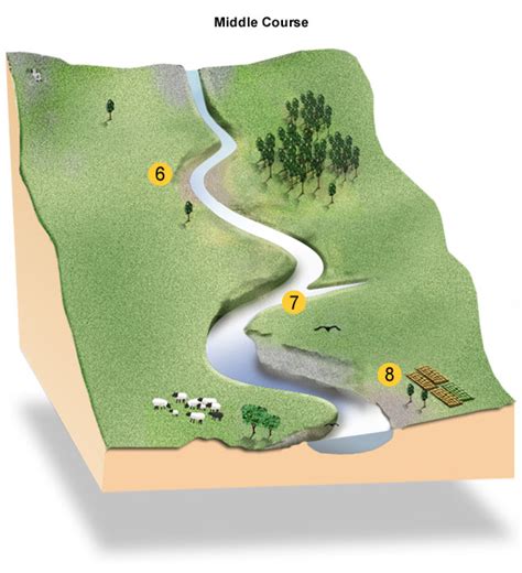 Bbc Standard Grade Bitesize Geography River Landscapes Revision