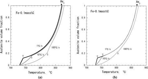 A Evolution Of Austenite Phase Fraction Simulated At 1 10 And 100 °cs