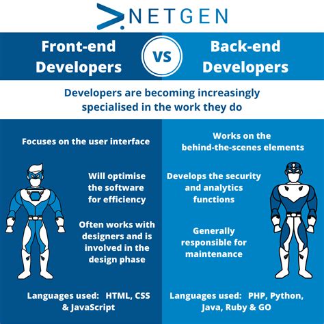 Frontend And Backend Developers Netgen Blog