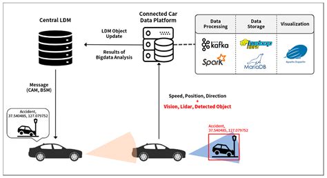 Applied Sciences Free Full Text Implementation Of A Sensor Big Data Processing System For