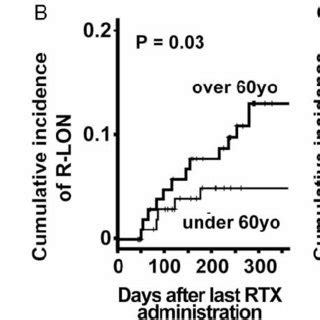 Cumulative Incidence Of Late Onset Neutropenia After Rituximab R Lon