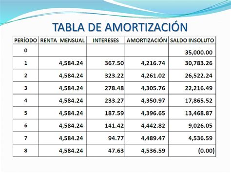 Cuadros de Amortización ppt descargar