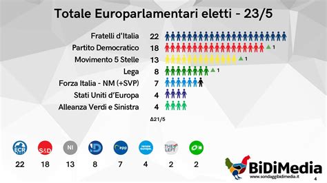 Sondaggio Bidimedia Maggio Elezioni Europee