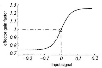 4: The sigmoidal curve (equation 4.3) compares the displacement from ...