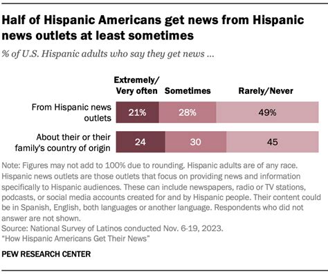 Us Hispanics Consumption Of News From Hispanic News Outlets About