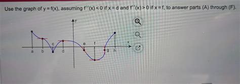 Use The Graph Of Y F X Assuming F′′ X