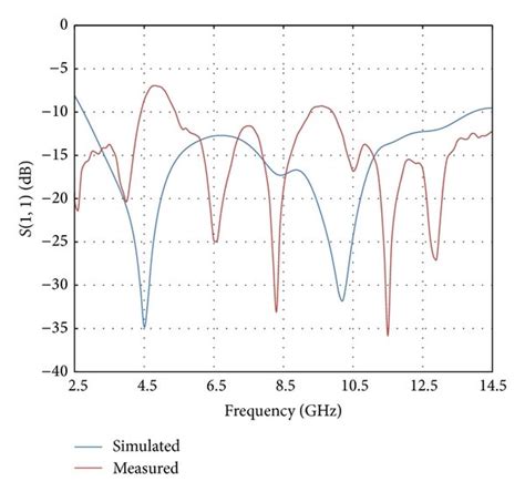 Comparison Of Simulated And Measured Reflection Coefficients Of The UWB