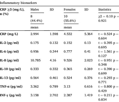 Sex Differences In The Inflammatory Profile At The Baseline In Trd Download Scientific Diagram