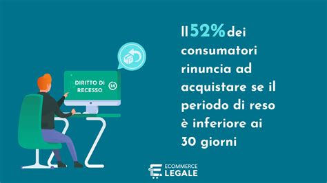 Diritto Di Recesso E Commerce 2023 Come Essere In Regola Ecommerce