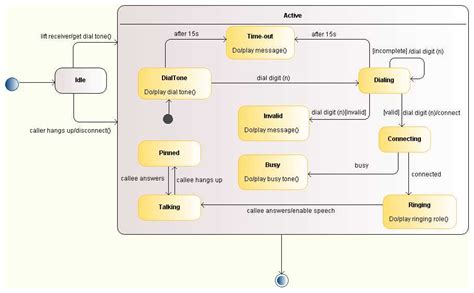 Understanding UML State Transition Diagrams