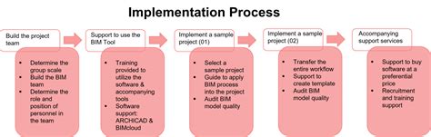 Building Information Modeling Bim Vilandco Green Building Design And Construction