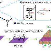 Chemical Structure Of Redox Active Conjugated Microporous Polymer And