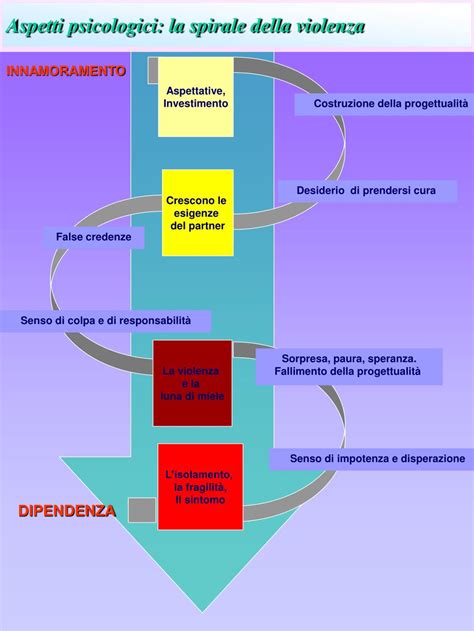 Ppt Bologna La Spirale Della Violenza Donne Che Subiscono