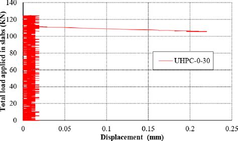 Figure 7 From Rehabilitation Of Reinforced Concrete Slab Using Ultra High Performance Concrete