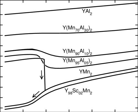 Calculated Lattice Parameters Of Y Mn X Al 1x 2 And Y 98 Sc 02 Mn 2