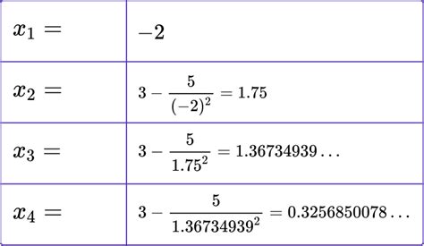 Iteration Maths Gcse Maths Steps Examples And Worksheet