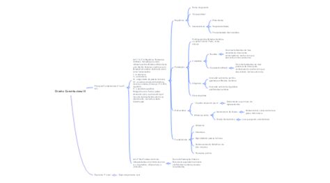 Direito Constitucional Ii Mindmeister Mapa Mental