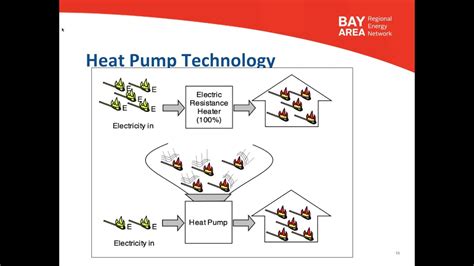 Efficient Hvac And Domestic Hot Water Dhw Systems And Strategies Youtube