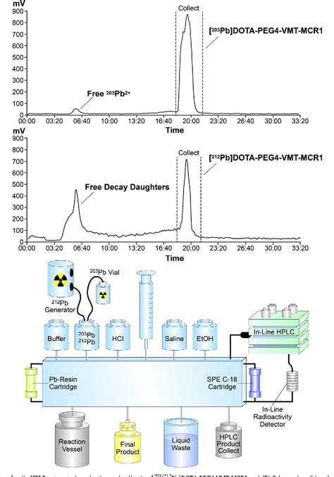 Automated Cassette Based Production Of High Specific Activity [203 212pb]peptide Based