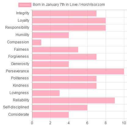 January 7 Zodiac Sign (Capricorn) Horoscope and Personality Traits