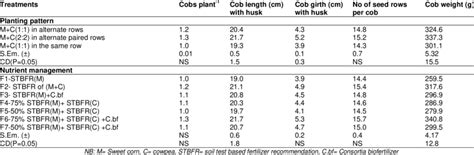 Effect Of Planting Pattern And Nutrient Management On Yield Attributes