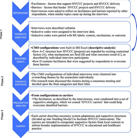 Illustration Of The Realist Evaluation Approach In Data Collection And