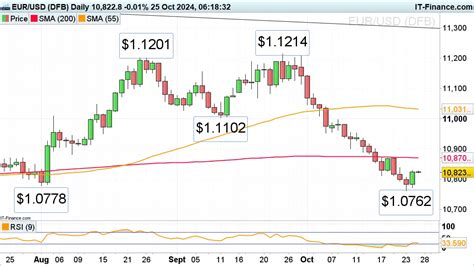 EUR USD GBP USD Bounce Off Multi Month Lows While USD JPY Rally Stalls