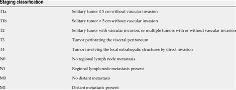 American Joint Committee on Cancer staging classification for ...