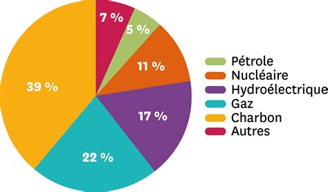 Les Différentes Sources De Production De Lélectricité Mondiale En 2014