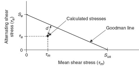 Helical Spring Fatigue Loading And Factor Of Safety Formulas And Calculator